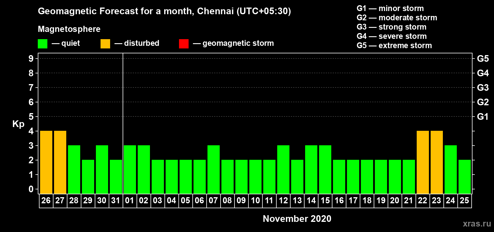 Forecast of the daily maximal value of geomagnetic index Kp for <b>1 month</b> (31 days) <b>from Oct 26, 2020 to Nov 25, 2020</b>