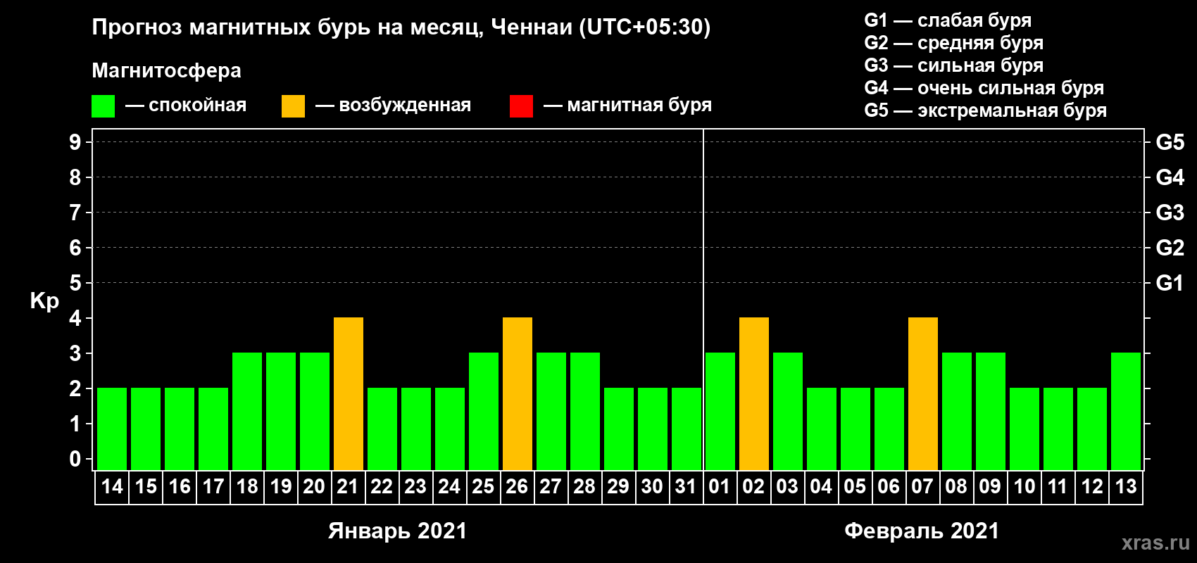 Прогноз максимального суточного геомагнитного индекса Kp на <b>1 месяц</b> (31 день) <b>с 14 января по 13 февраля 2021 г</b>