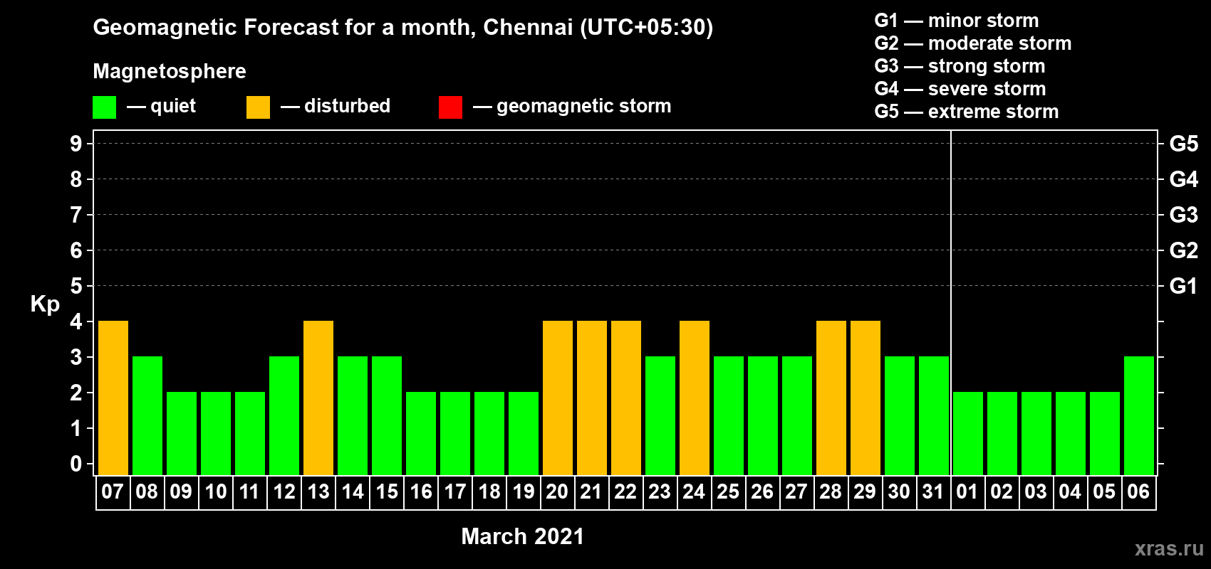 Forecast of the daily maximal value of geomagnetic index Kp for <b>1 month</b> (31 days) <b>from Mar 07, 2021 to Apr 06, 2021</b>