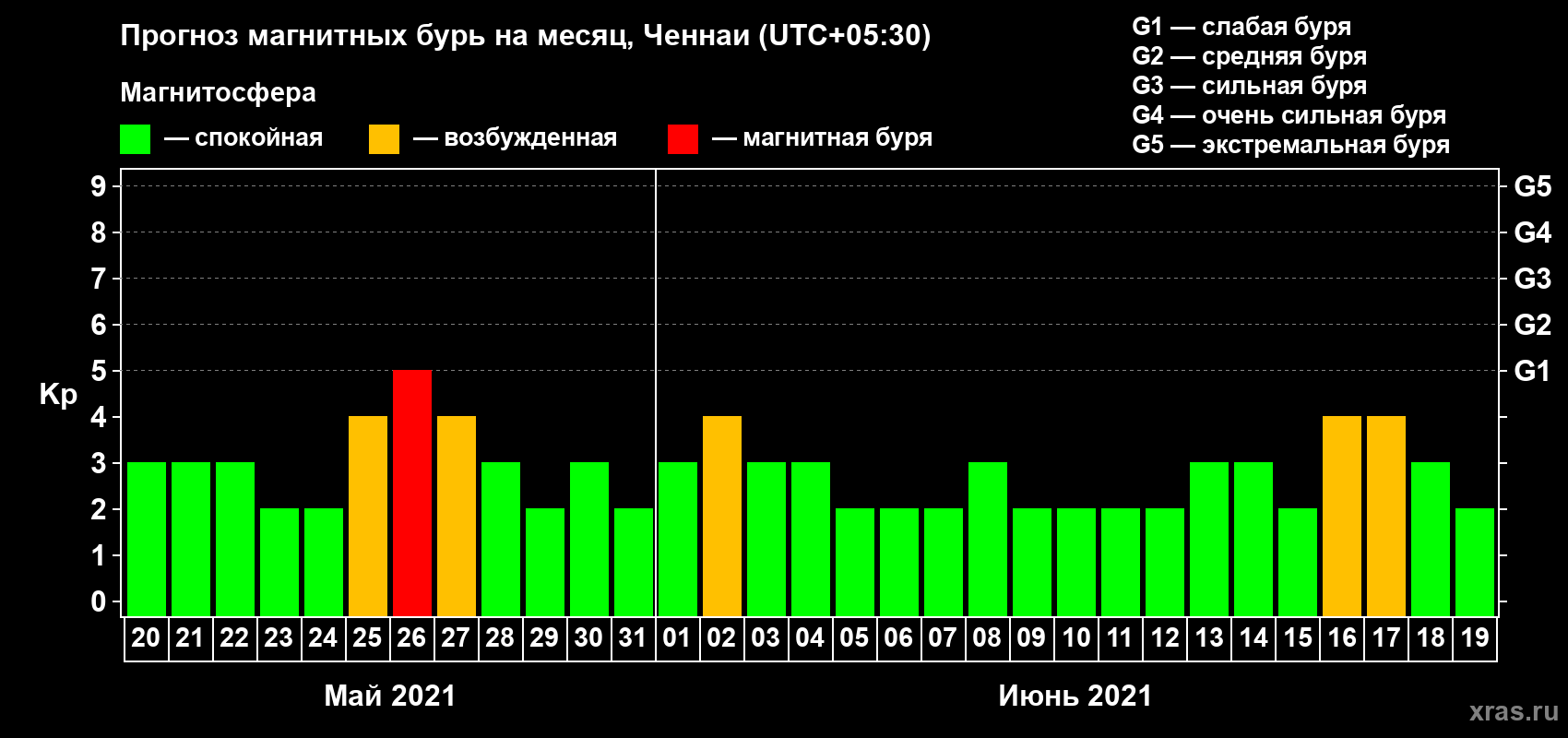 Прогноз максимального суточного геомагнитного индекса Kp на <b>1 месяц</b> (31 день) <b>с 20 мая по 19 июня 2021 г</b>