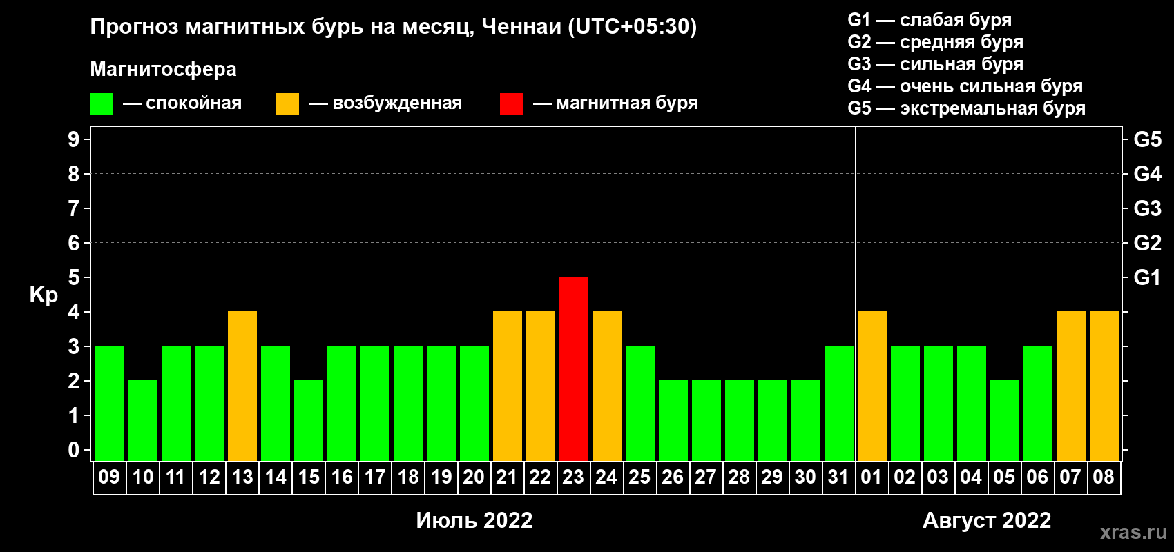 Прогноз максимального суточного геомагнитного индекса Kp на <b>1 месяц</b> (31 день) <b>с 09 июля по 08 августа 2022 г</b>