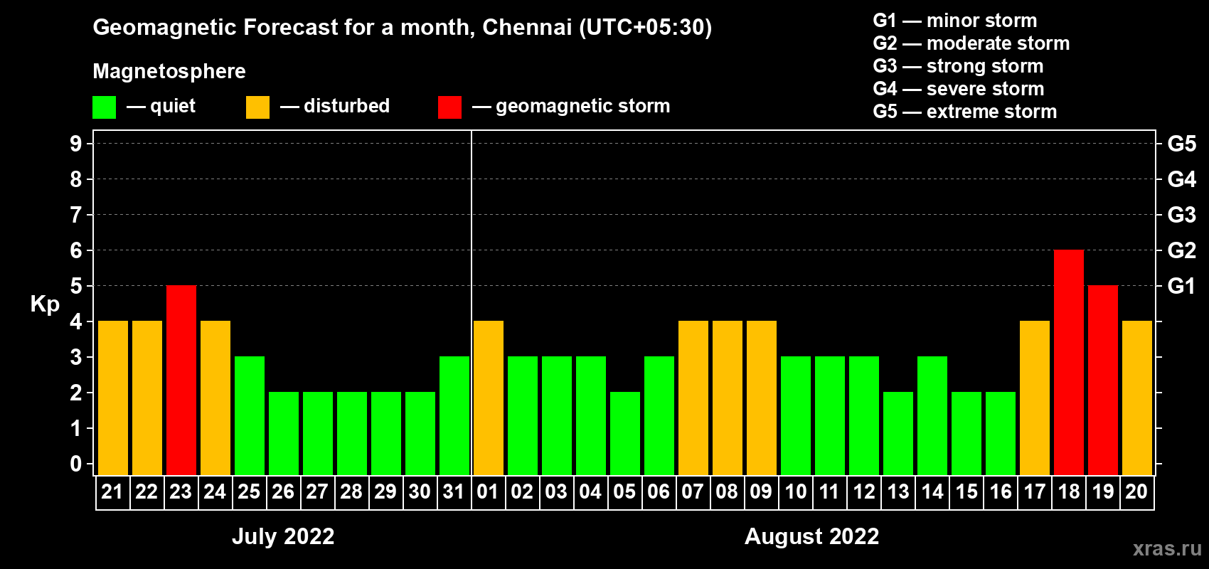 Forecast of the daily maximal value of geomagnetic index Kp for <b>1 month</b> (31 days) <b>from Jul 21, 2022 to Aug 20, 2022</b>
