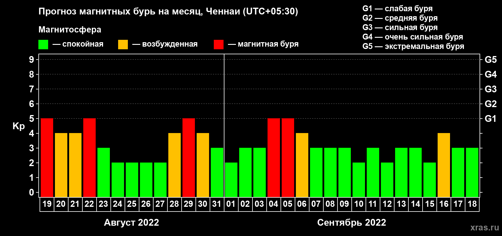 Прогноз максимального суточного геомагнитного индекса Kp на <b>1 месяц</b> (31 день) <b>с 19 августа по 18 сентября 2022 г</b>
