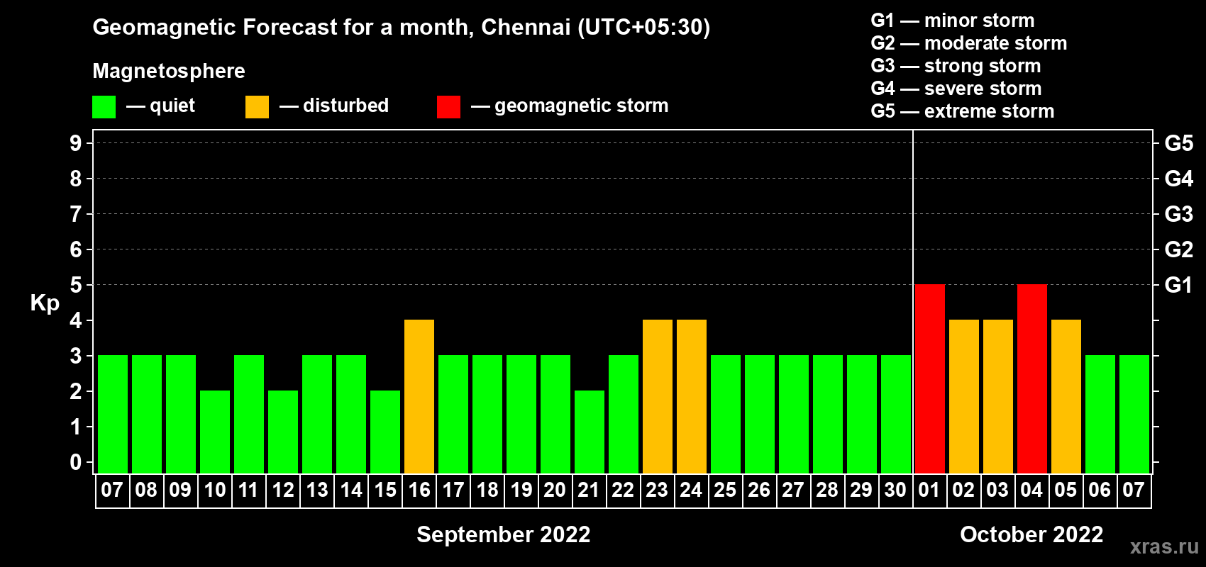 Forecast of the daily maximal value of geomagnetic index Kp for <b>1 month</b> (31 days) <b>from Sep 07, 2022 to Oct 07, 2022</b>