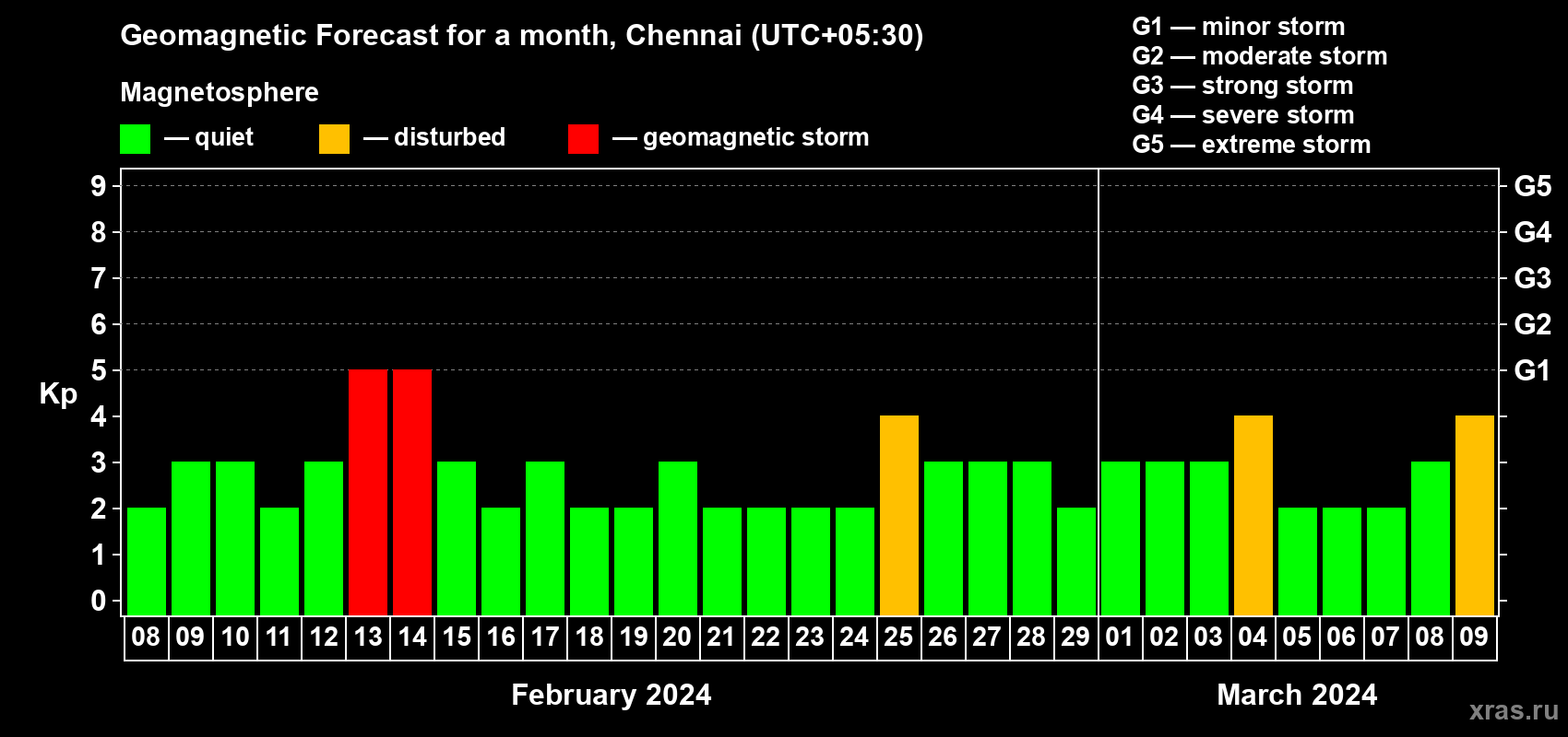 Forecast of the daily maximal value of geomagnetic index Kp for <b>1 month</b> (31 days) <b>from Feb 08, 2024 to Mar 09, 2024</b>
