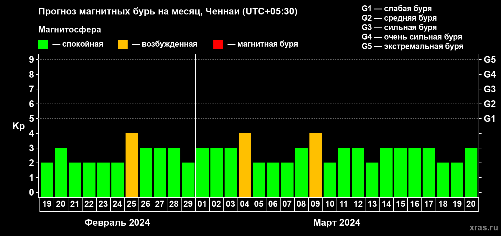 Прогноз максимального суточного геомагнитного индекса Kp на <b>1 месяц</b> (31 день) <b>с 19 февраля по 20 марта 2024 г</b>