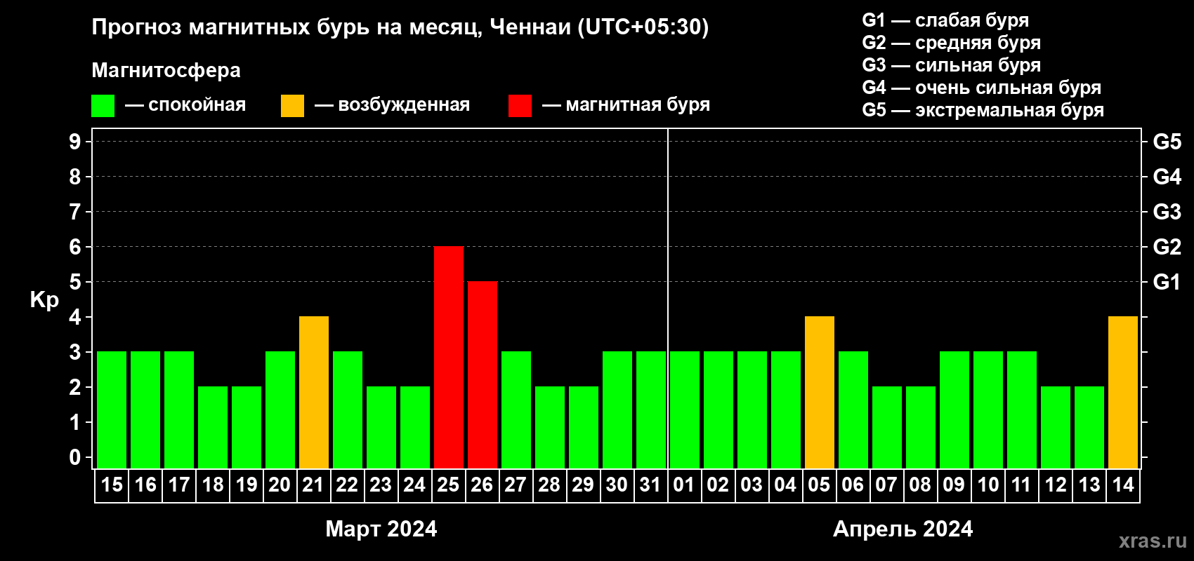 Прогноз максимального суточного геомагнитного индекса Kp на <b>1 месяц</b> (31 день) <b>с 15 марта по 14 апреля 2024 г</b>