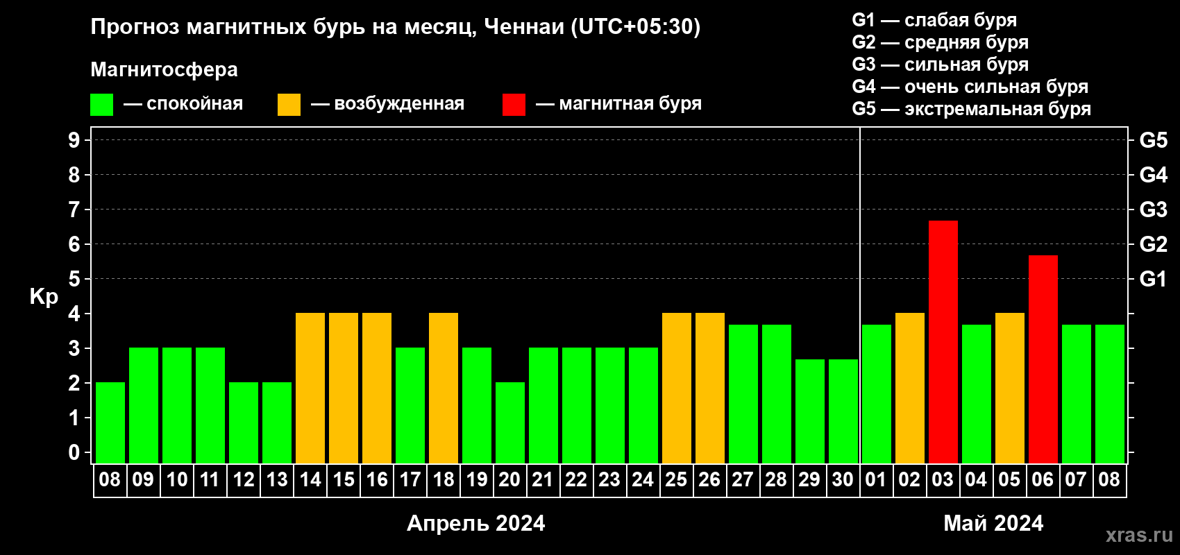 Прогноз максимального суточного геомагнитного индекса Kp на <b>1 месяц</b> (31 день) <b>с 08 апреля по 08 мая 2024 г</b>