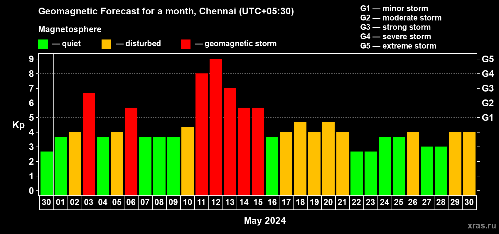 Forecast of the daily maximal value of geomagnetic index Kp for <b>1 month</b> (31 days) <b>from Apr 30, 2024 to May 30, 2024</b>