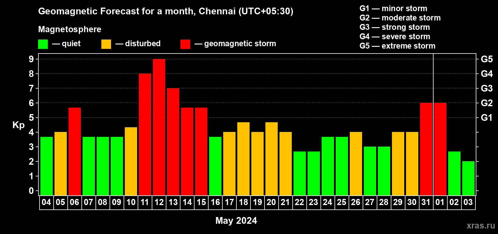Forecast of the daily maximal value of geomagnetic index Kp for <b>1 month</b> (31 days) <b>from May 04, 2024 to Jun 03, 2024</b>