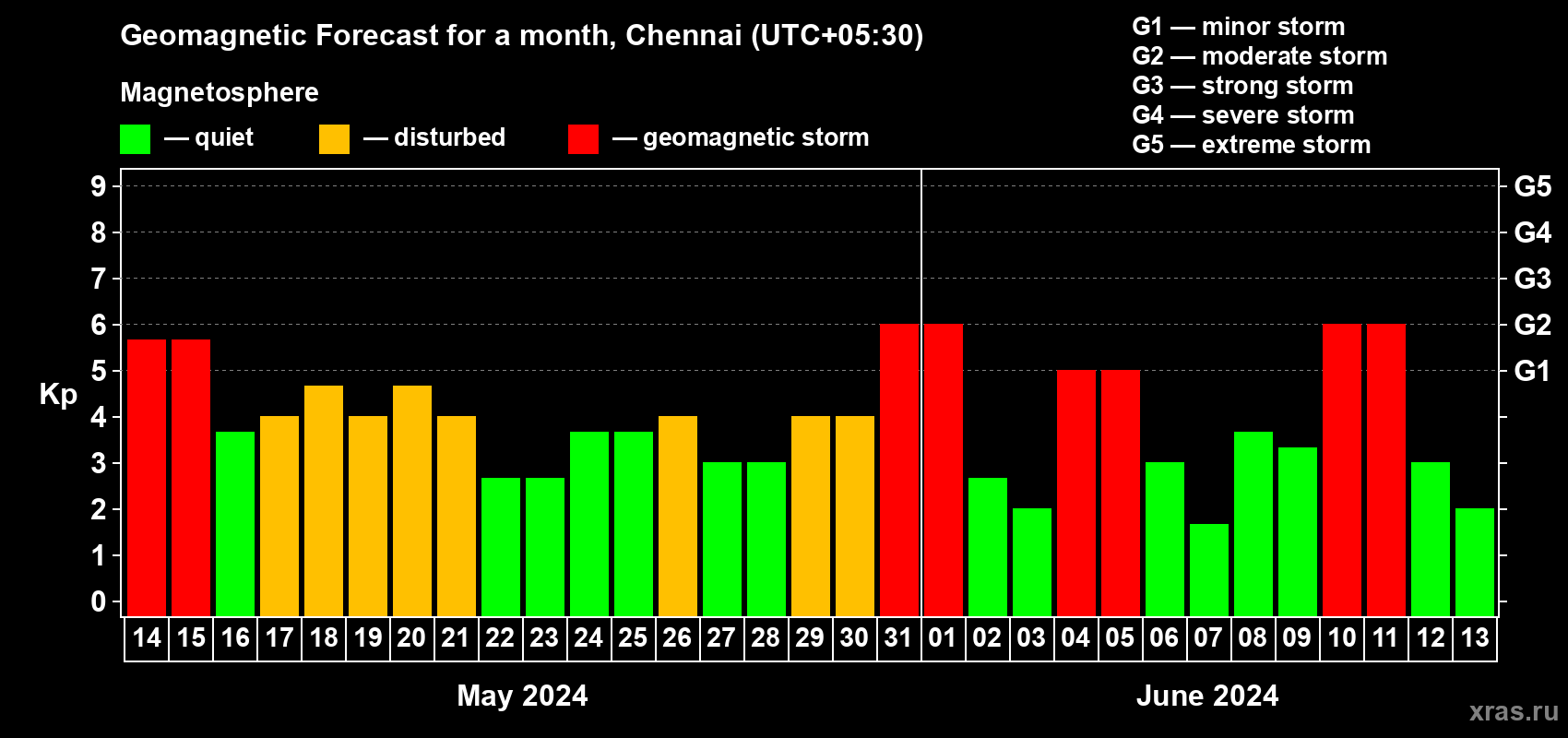 Forecast of the daily maximal value of geomagnetic index Kp for <b>1 month</b> (31 days) <b>from May 14, 2024 to Jun 13, 2024</b>