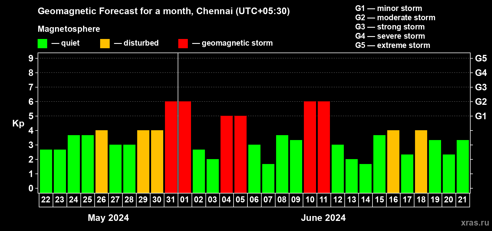 Forecast of the daily maximal value of geomagnetic index Kp for <b>1 month</b> (31 days) <b>from May 22, 2024 to Jun 21, 2024</b>