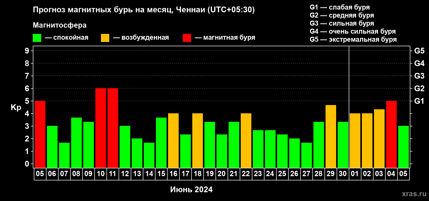 Прогноз максимального суточного геомагнитного индекса Kp на <b>1 месяц</b> (31 день) <b>с 05 июня по 05 июля 2024 г</b>