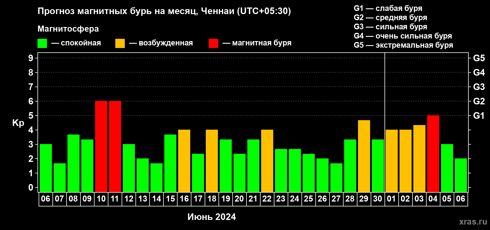 Прогноз максимального суточного геомагнитного индекса Kp на <b>1 месяц</b> (31 день) <b>с 06 июня по 06 июля 2024 г</b>