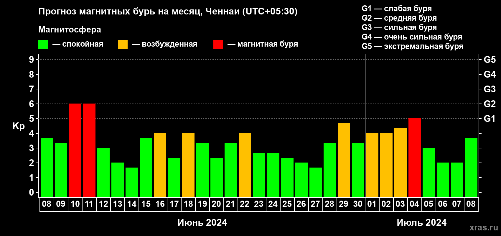 Прогноз максимального суточного геомагнитного индекса Kp на <b>1 месяц</b> (31 день) <b>с 08 июня по 08 июля 2024 г</b>