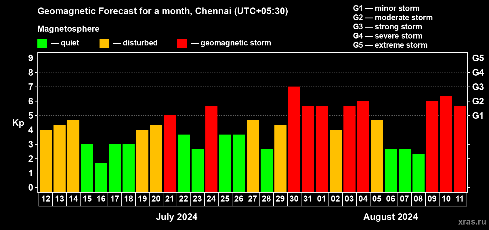 Forecast of the daily maximal value of geomagnetic index Kp for <b>1 month</b> (31 days) <b>from Jul 12, 2024 to Aug 11, 2024</b>