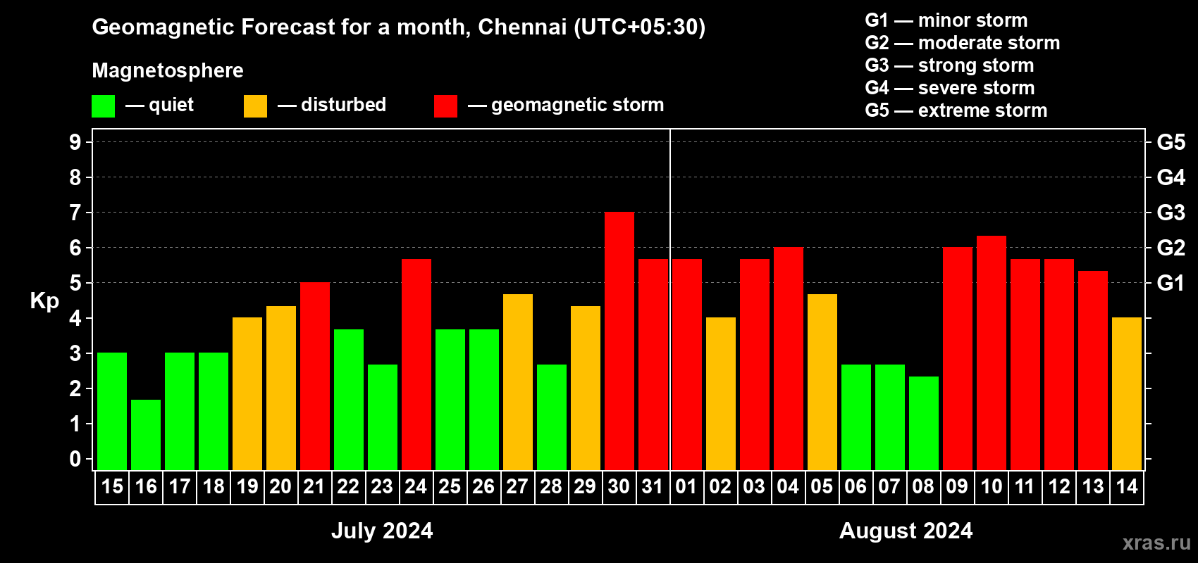 Forecast of the daily maximal value of geomagnetic index Kp for <b>1 month</b> (31 days) <b>from Jul 15, 2024 to Aug 14, 2024</b>