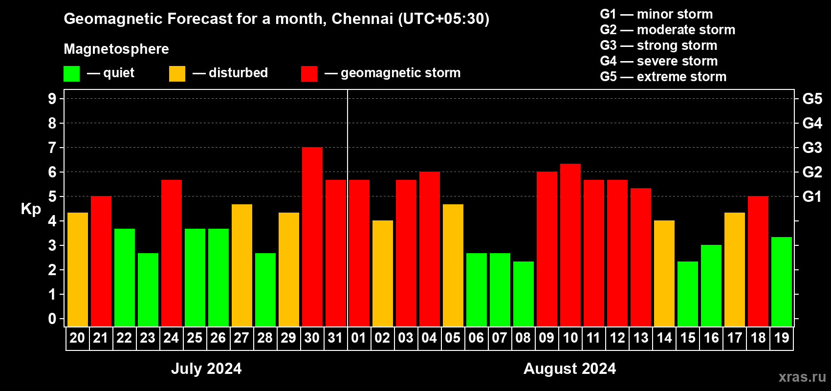 Forecast of the daily maximal value of geomagnetic index Kp for <b>1 month</b> (31 days) <b>from Jul 20, 2024 to Aug 19, 2024</b>