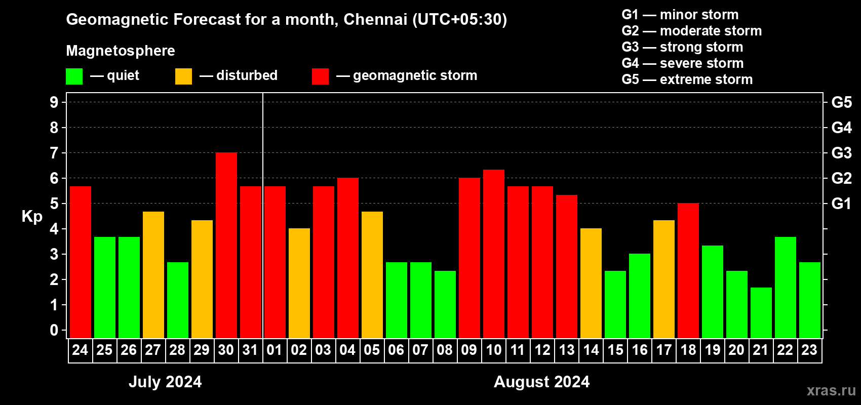 Forecast of the daily maximal value of geomagnetic index Kp for <b>1 month</b> (31 days) <b>from Jul 24, 2024 to Aug 23, 2024</b>