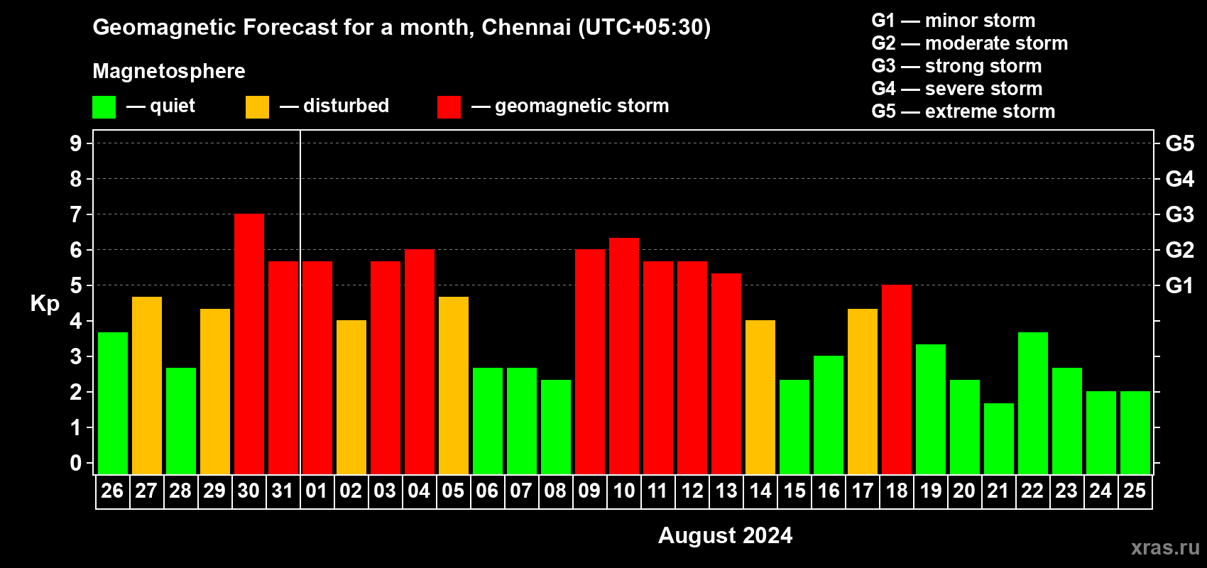 Forecast of the daily maximal value of geomagnetic index Kp for <b>1 month</b> (31 days) <b>from Jul 26, 2024 to Aug 25, 2024</b>
