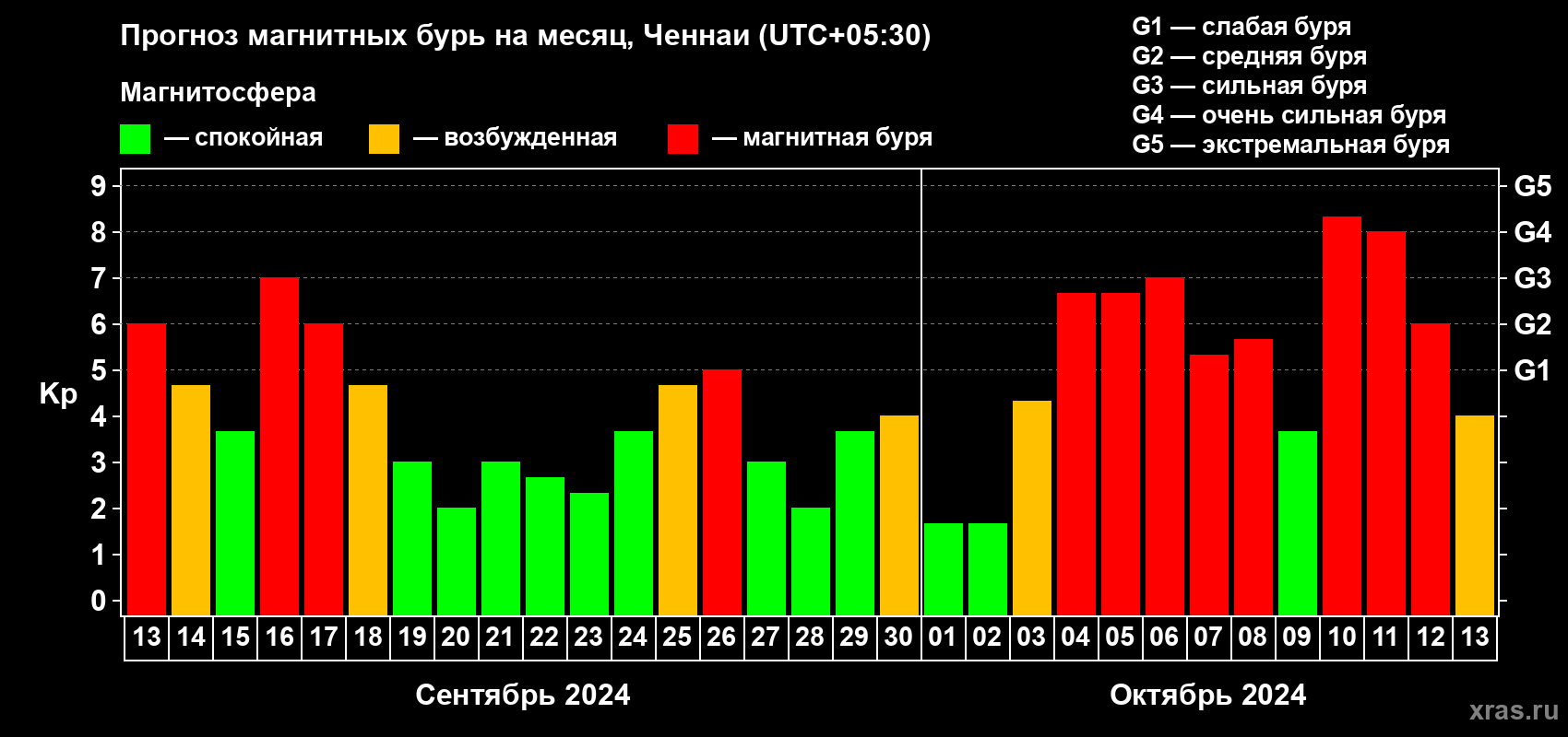 Прогноз максимального суточного геомагнитного индекса Kp на <b>1 месяц</b> (31 день) <b>с 13 сентября по 13 октября 2024 г</b>