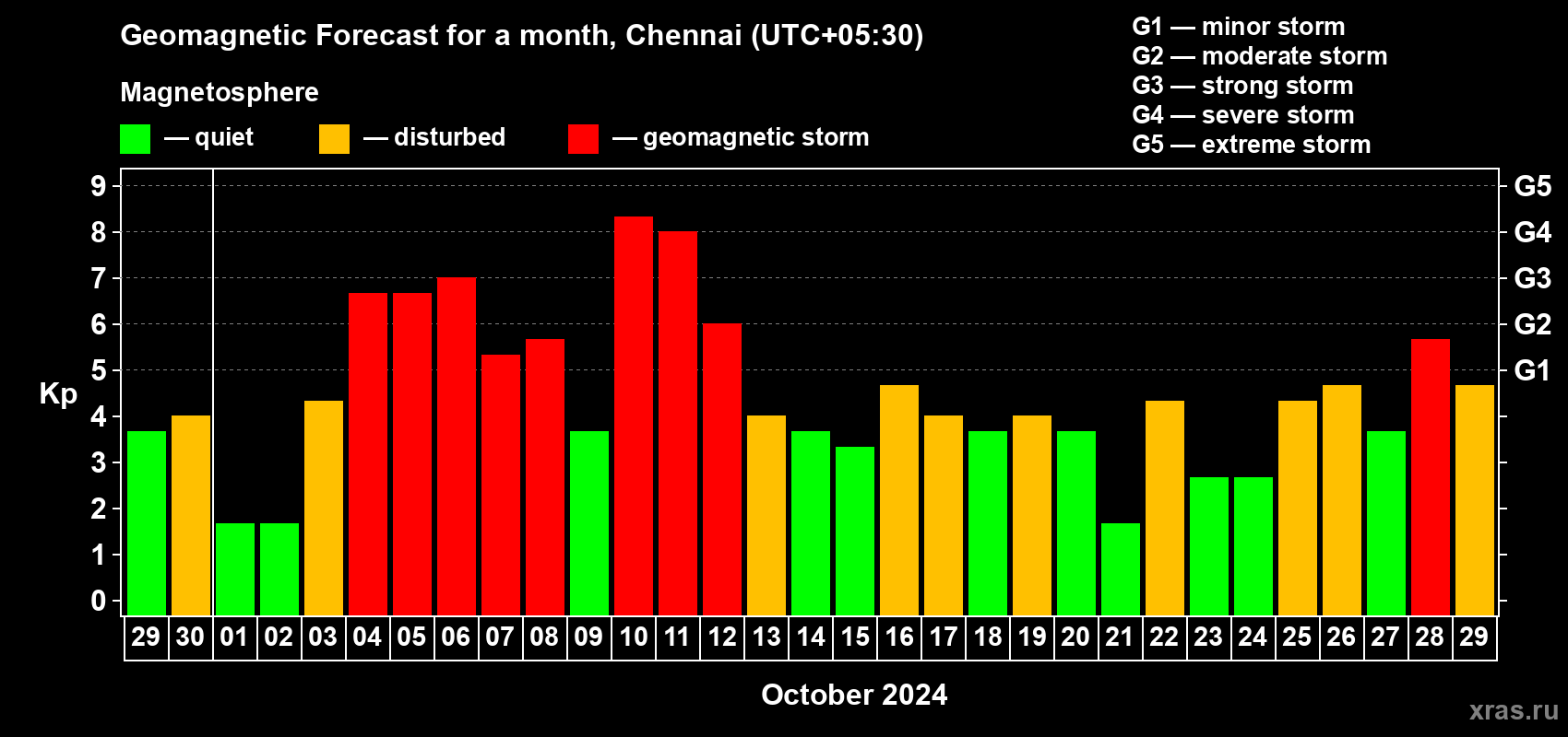 Forecast of the daily maximal value of geomagnetic index Kp for <b>1 month</b> (31 days) <b>from Sep 29, 2024 to Oct 29, 2024</b>