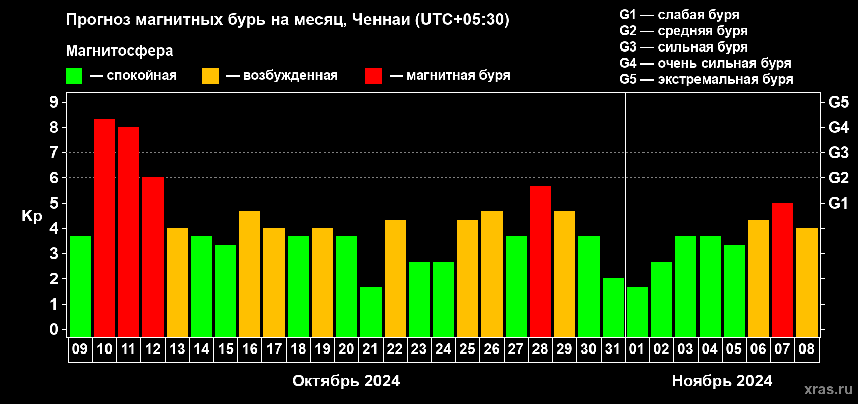 Прогноз максимального суточного геомагнитного индекса Kp на <b>1 месяц</b> (31 день) <b>с 09 октября по 08 ноября 2024 г</b>