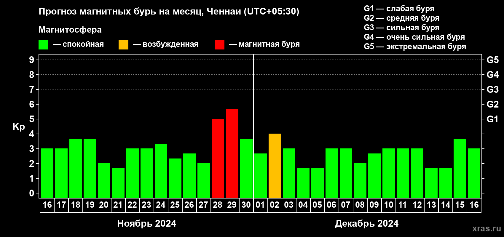Прогноз максимального суточного геомагнитного индекса Kp на <b>1 месяц</b> (31 день) <b>с 16 ноября по 16 декабря 2024 г</b>