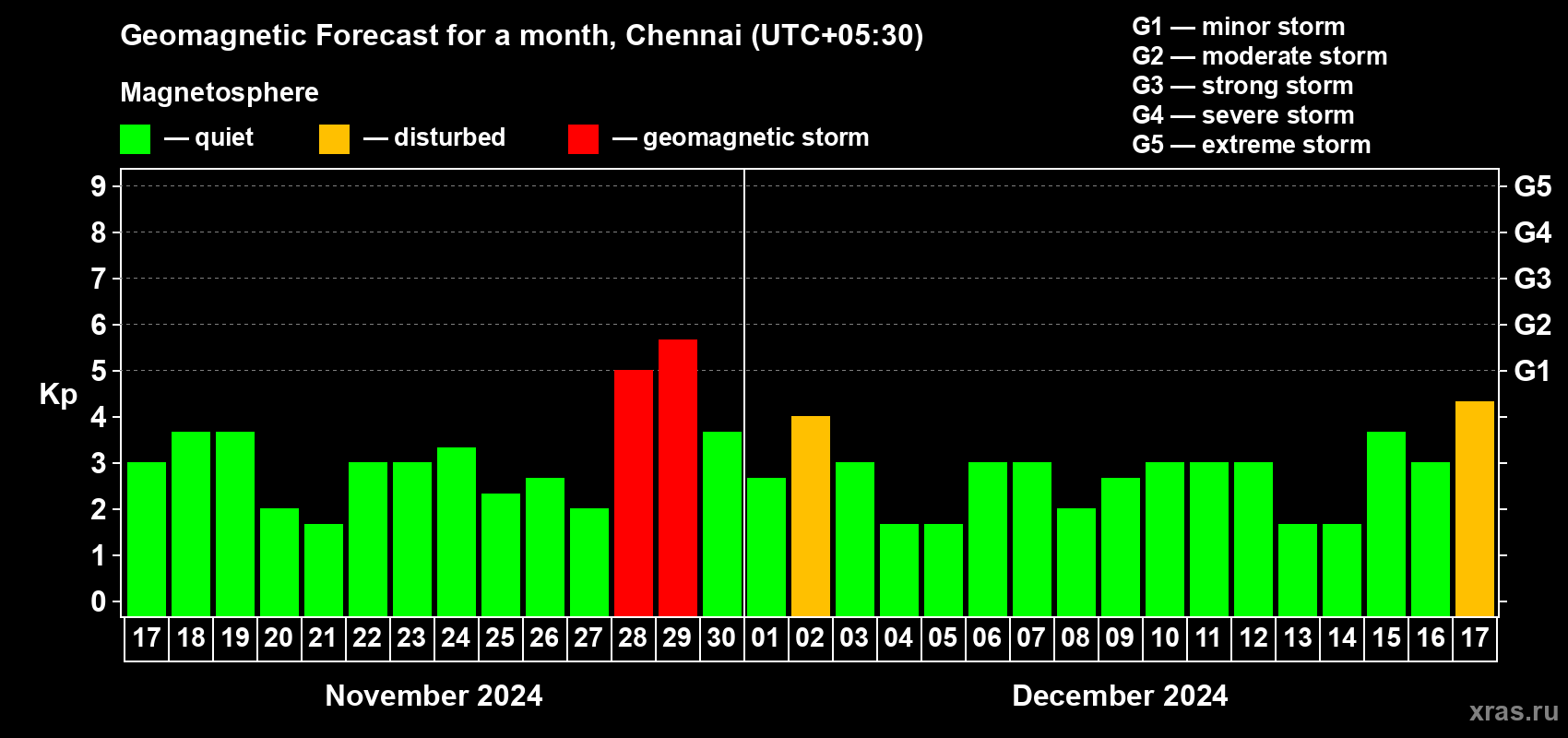 Forecast of the daily maximal value of geomagnetic index Kp for <b>1 month</b> (31 days) <b>from Nov 17, 2024 to Dec 17, 2024</b>