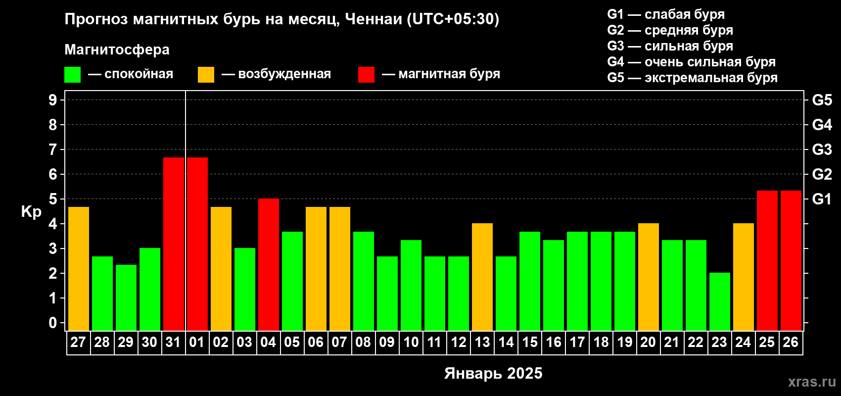 Прогноз максимального суточного геомагнитного индекса Kp на <b>1 месяц</b> (31 день) <b>с 27 декабря 2024 г по 26 января 2025 г</b>