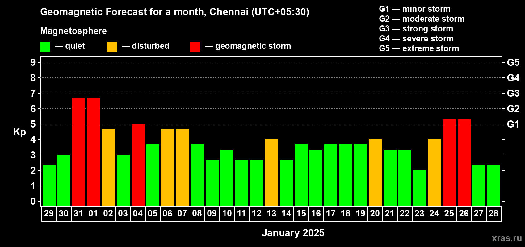 Forecast of the daily maximal value of geomagnetic index Kp for <b>1 month</b> (31 days) <b>from Dec 29, 2024 to Jan 28, 2025</b>