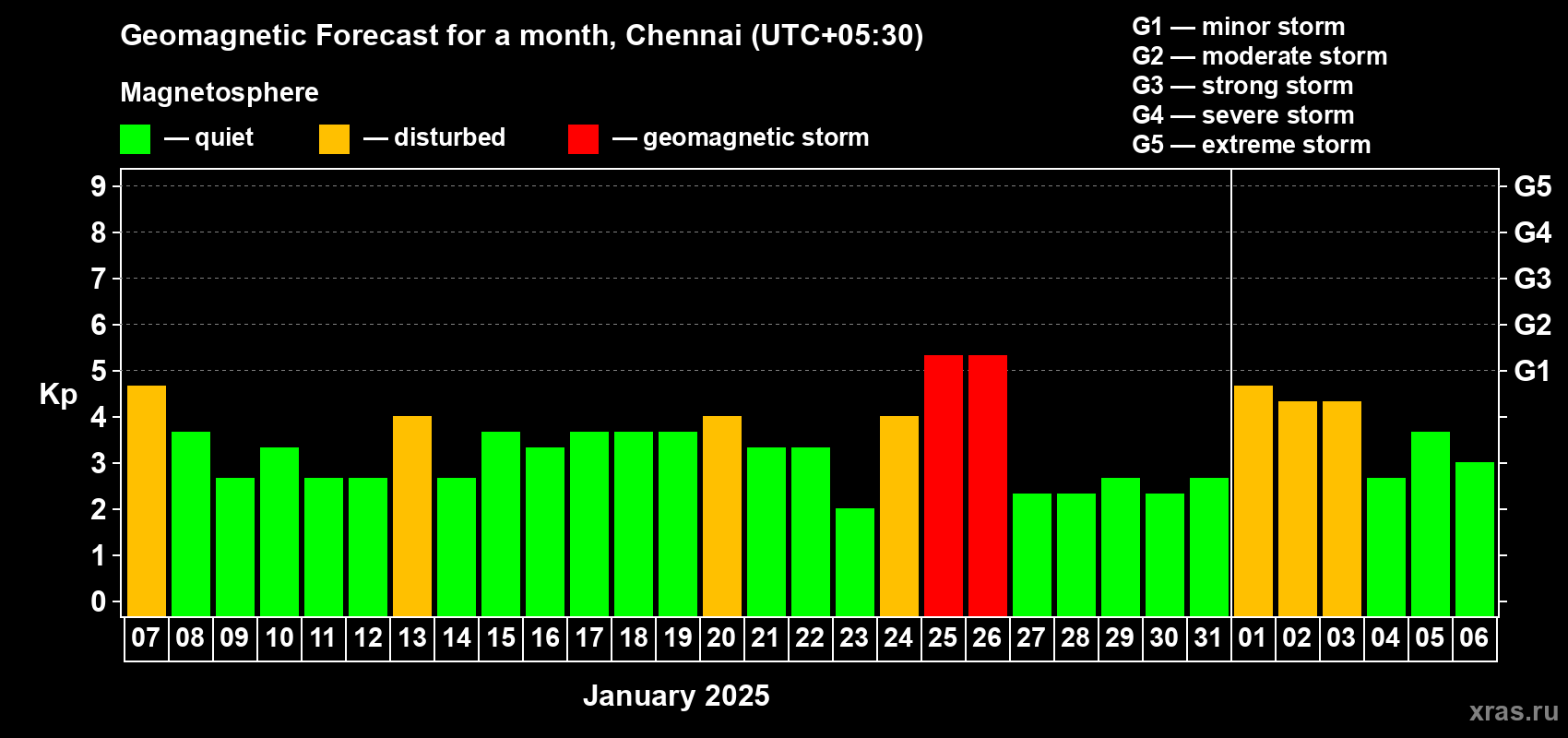 Forecast of the daily maximal value of geomagnetic index Kp for <b>1 month</b> (31 days) <b>from Jan 07, 2025 to Feb 06, 2025</b>