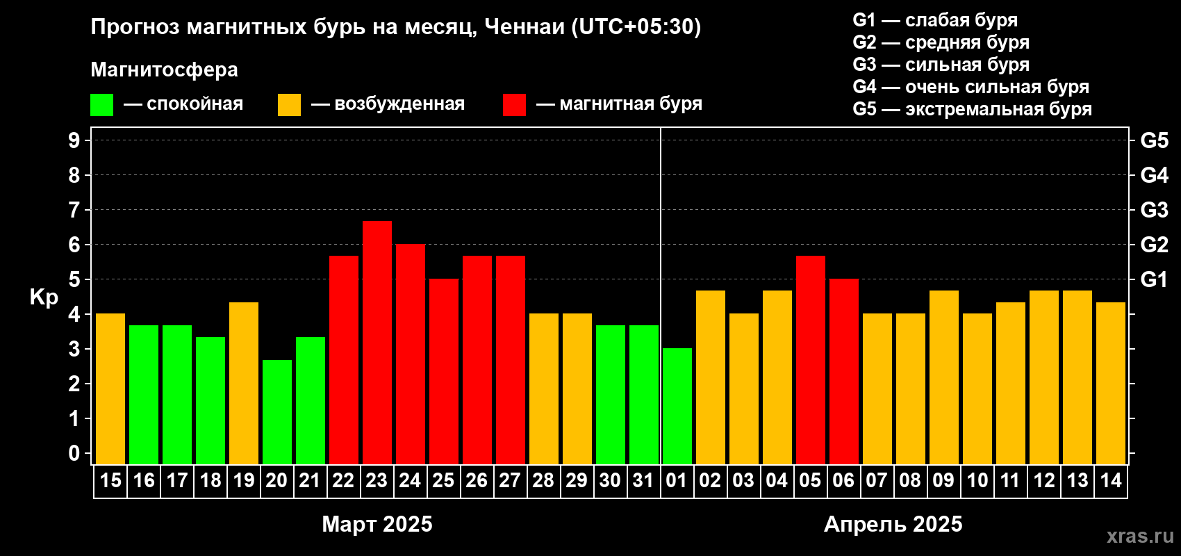 Прогноз максимального суточного геомагнитного индекса Kp на <b>1 месяц</b> (31 день) <b>с 15 марта по 14 апреля 2025 г</b>