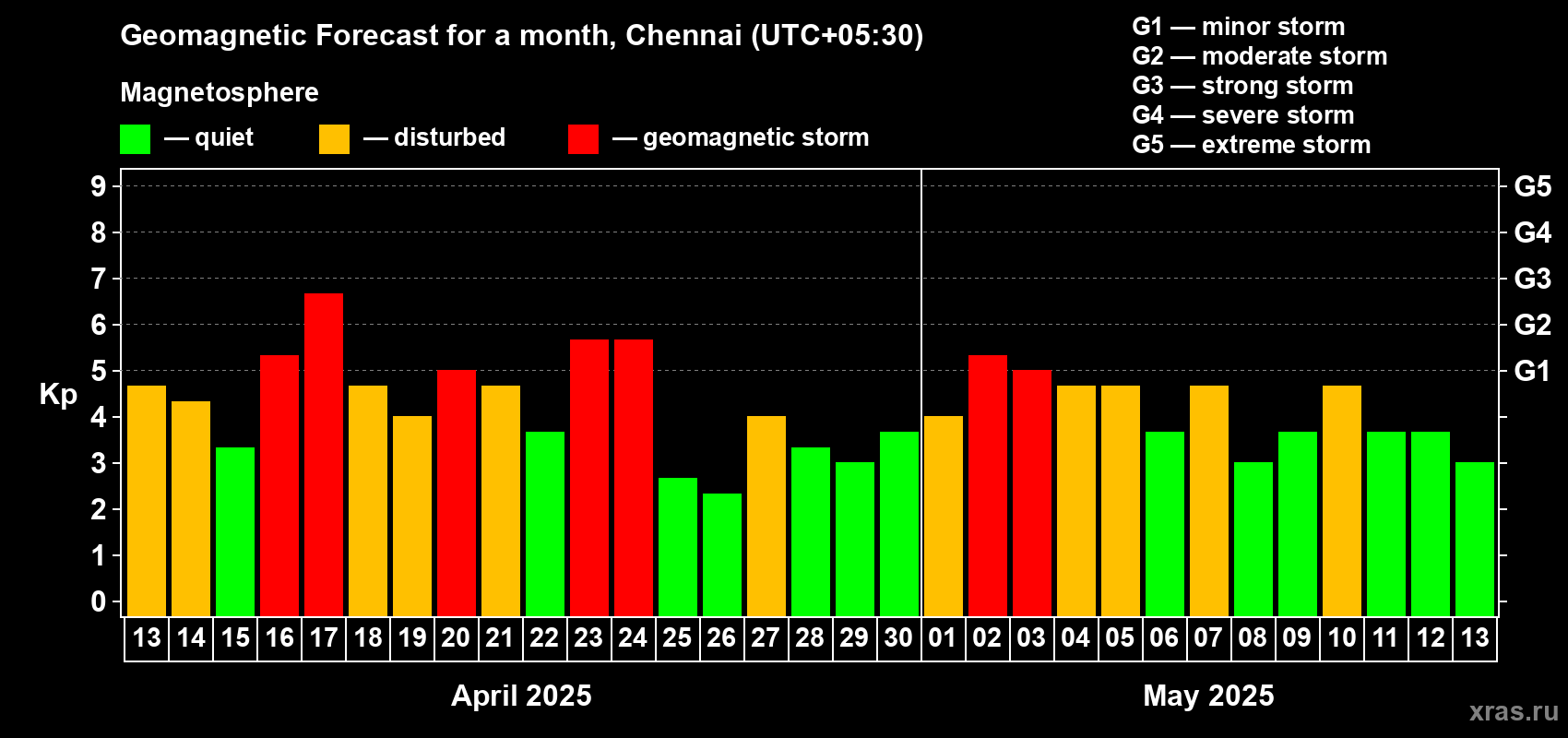 Forecast of the daily maximal value of geomagnetic index Kp for <b>1 month</b> (31 days) <b>from Apr 13, 2025 to May 13, 2025</b>