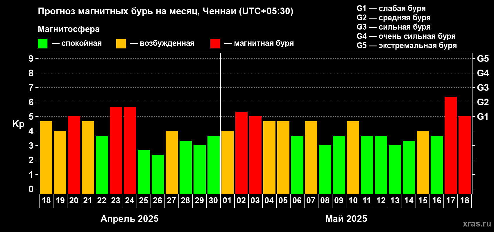 Прогноз максимального суточного геомагнитного индекса Kp на <b>1 месяц</b> (31 день) <b>с 18 апреля по 18 мая 2025 г</b>