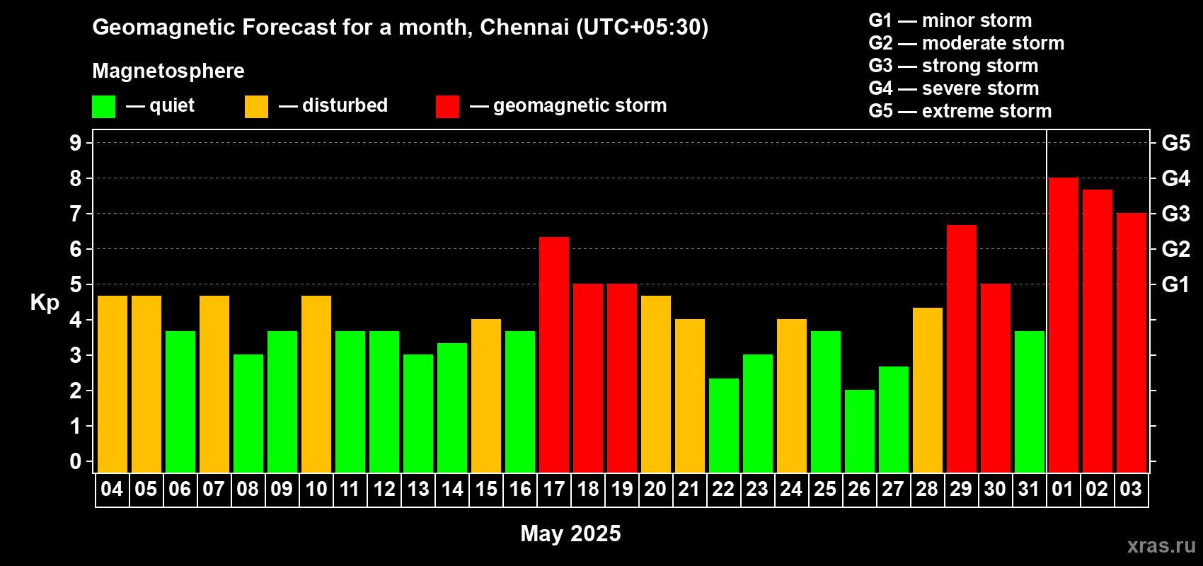 Forecast of the daily maximal value of geomagnetic index Kp for <b>1 month</b> (31 days) <b>from May 04, 2025 to Jun 03, 2025</b>