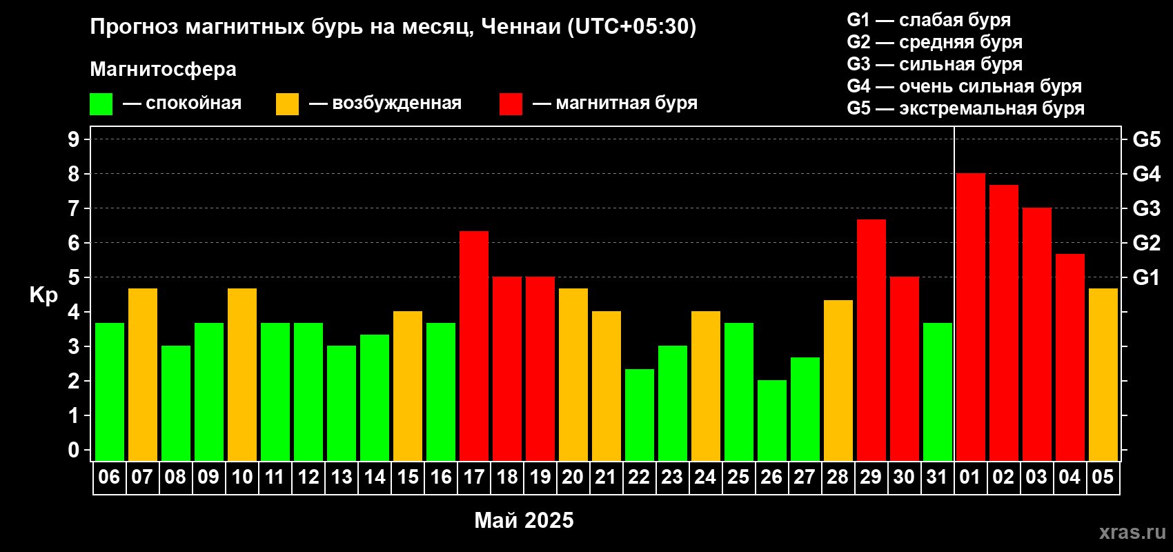 Прогноз максимального суточного геомагнитного индекса Kp на <b>1 месяц</b> (31 день) <b>с 06 мая по 05 июня 2025 г</b>