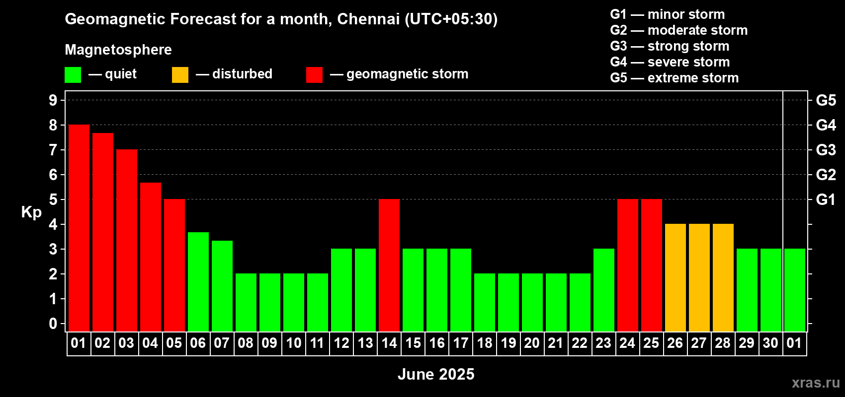 Forecast of the daily maximal value of geomagnetic index Kp for <b>1 month</b> (31 days) <b>from Jun 01, 2025 to Jul 01, 2025</b>