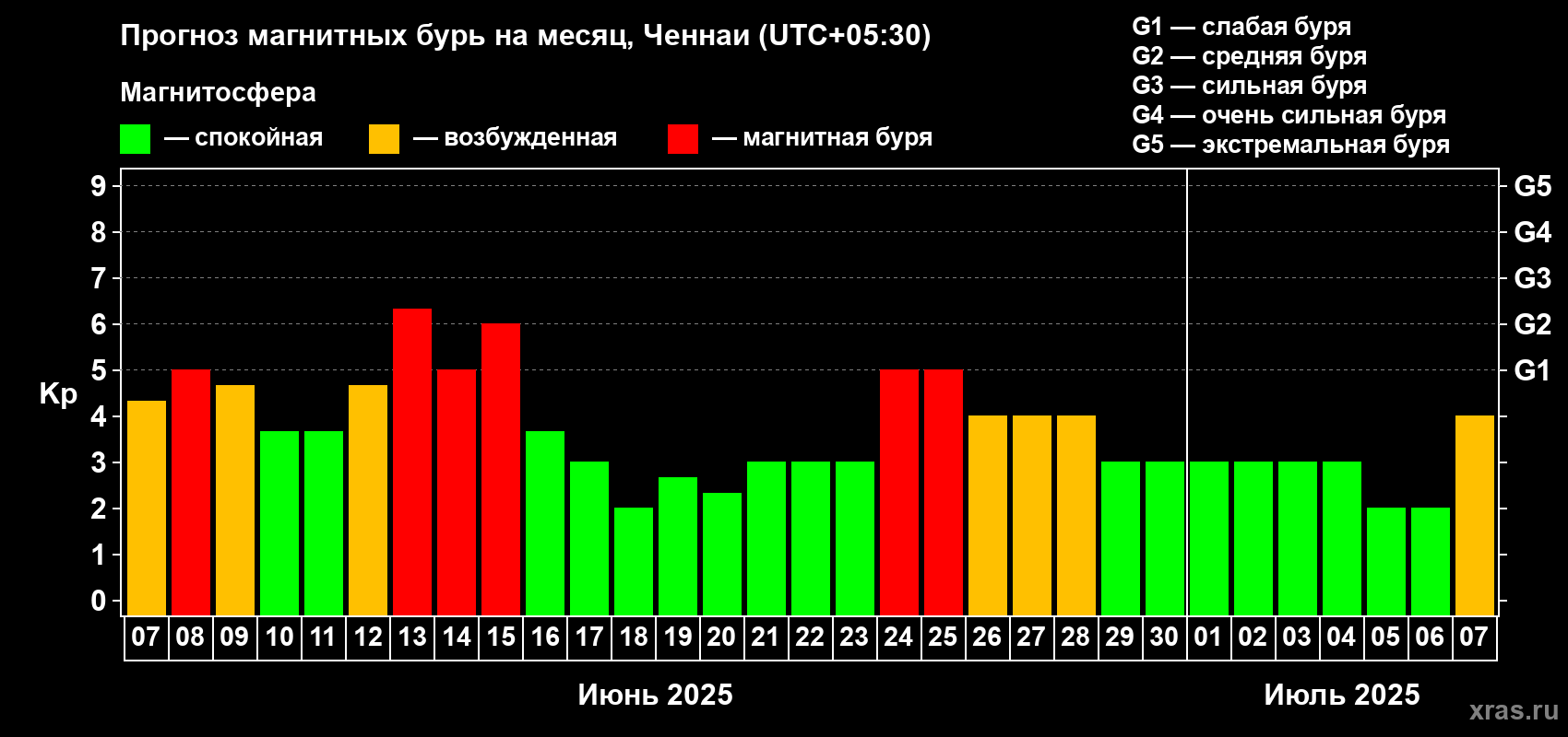 Прогноз максимального суточного геомагнитного индекса Kp на <b>1 месяц</b> (31 день) <b>с 07 июня по 07 июля 2025 г</b>