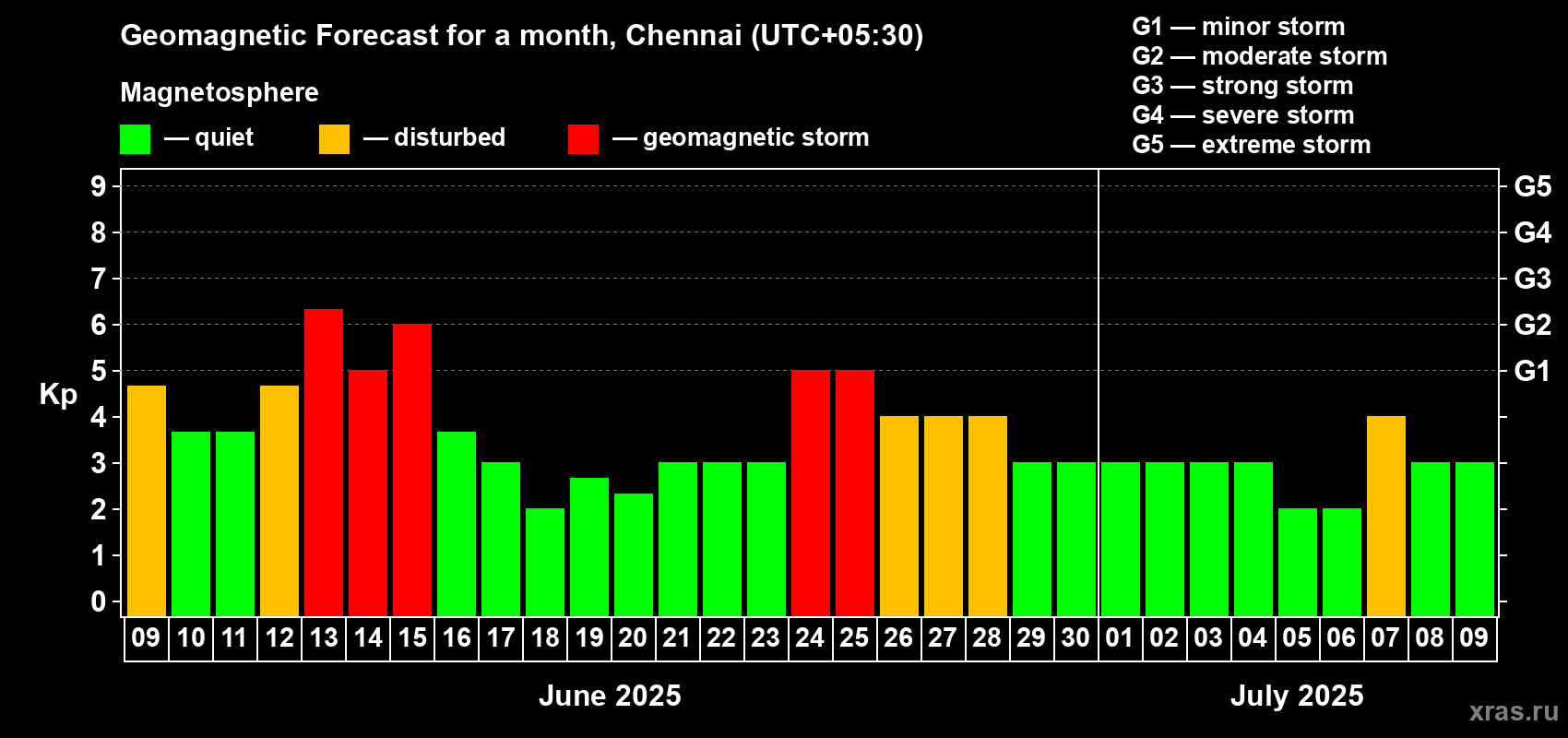 Forecast of the daily maximal value of geomagnetic index Kp for <b>1 month</b> (31 days) <b>from Jun 09, 2025 to Jul 09, 2025</b>
