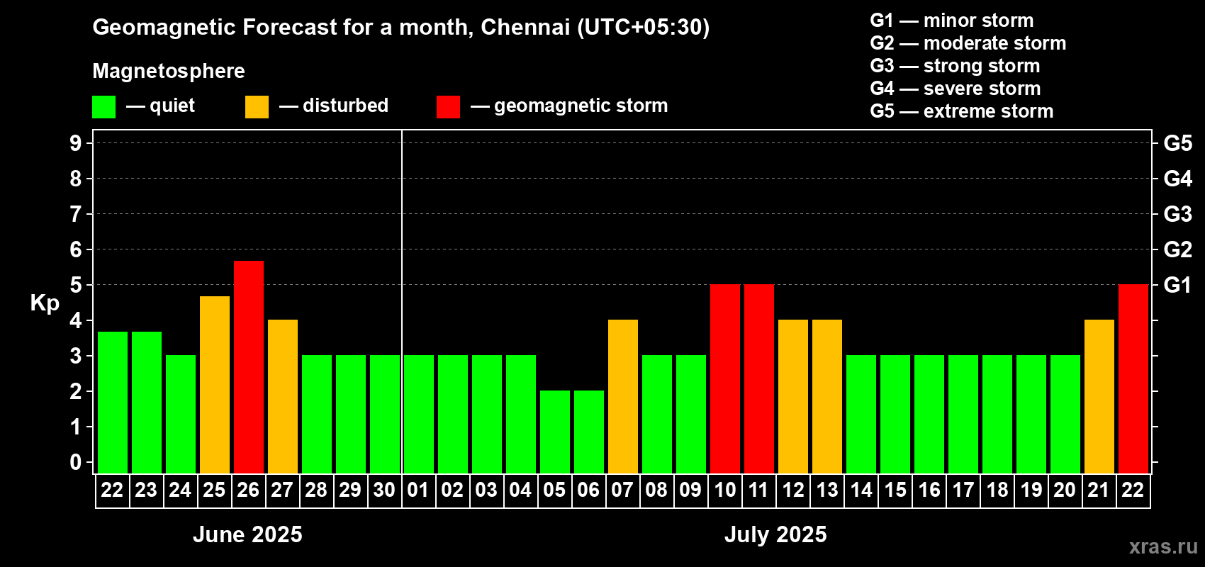 Forecast of the daily maximal value of geomagnetic index Kp for <b>1 month</b> (31 days) <b>from Jun 22, 2025 to Jul 22, 2025</b>