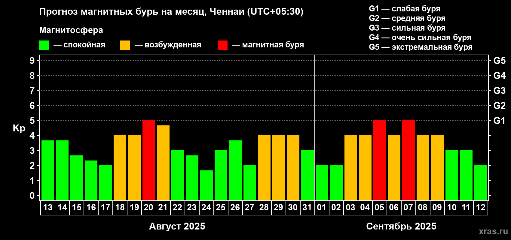 Прогноз максимального суточного геомагнитного индекса Kp на <b>1 месяц</b> (31 день) <b>с 13 августа по 12 сентября 2025 г</b>