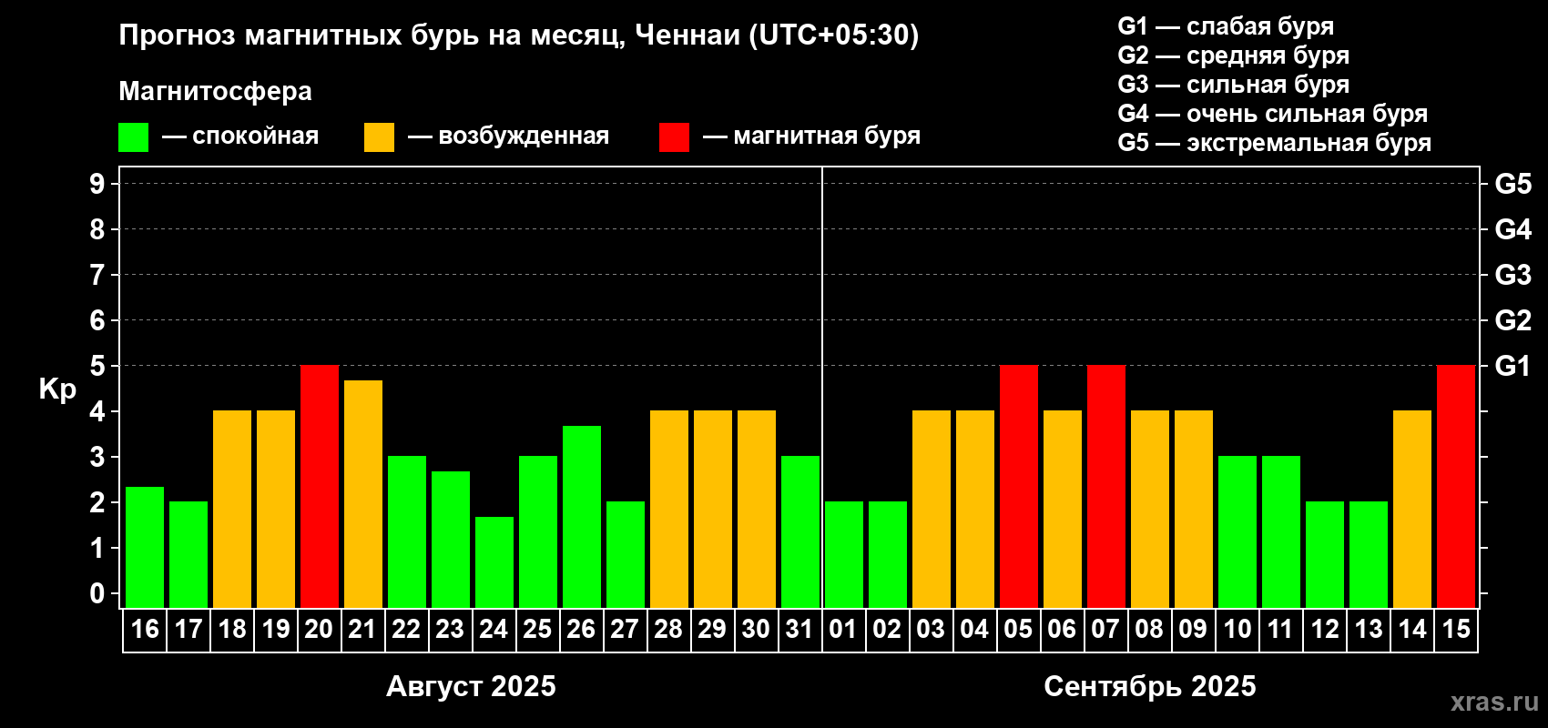 Прогноз максимального суточного геомагнитного индекса Kp на <b>1 месяц</b> (31 день) <b>с 16 августа по 15 сентября 2025 г</b>