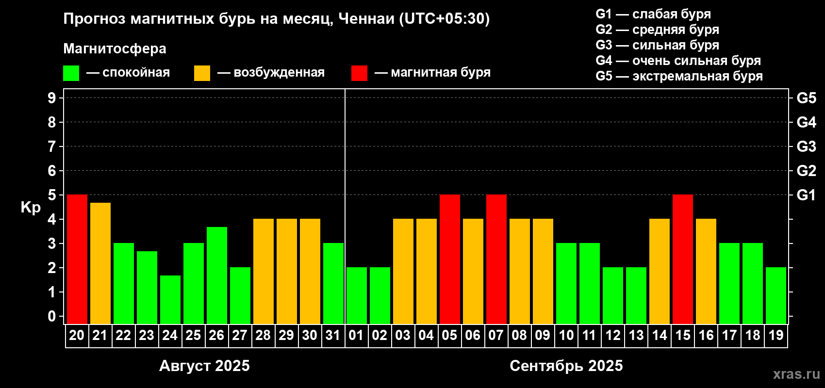 Прогноз максимального суточного геомагнитного индекса Kp на <b>1 месяц</b> (31 день) <b>с 20 августа по 19 сентября 2025 г</b>