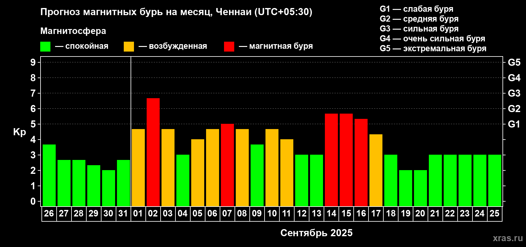Прогноз максимального суточного геомагнитного индекса Kp на <b>1 месяц</b> (31 день) <b>с 26 августа по 25 сентября 2025 г</b>