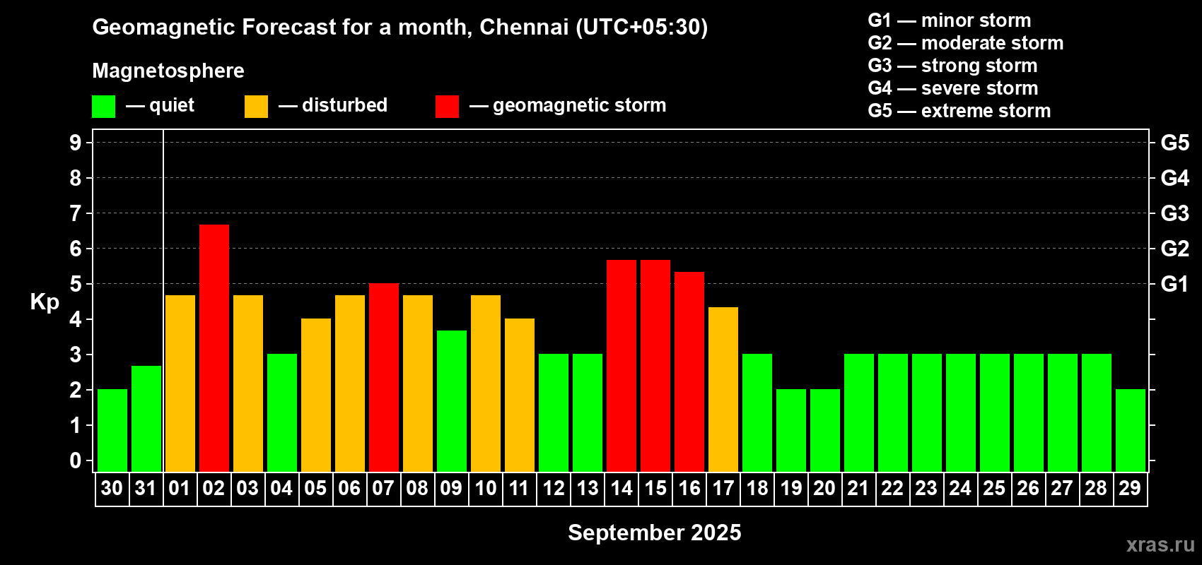 Forecast of the daily maximal value of geomagnetic index Kp for <b>1 month</b> (31 days) <b>from Aug 30, 2025 to Sep 29, 2025</b>