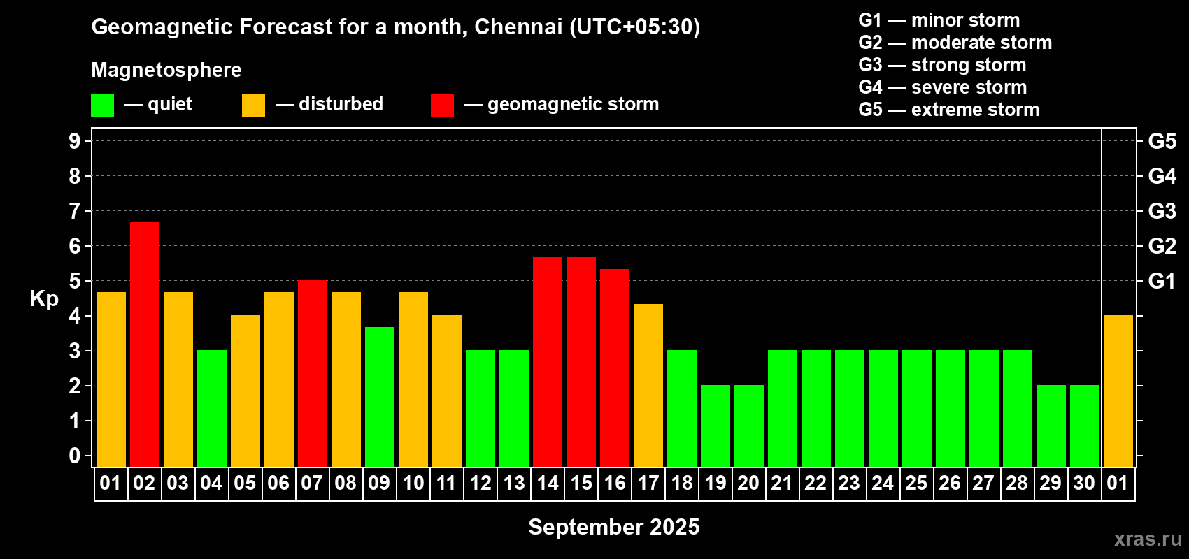 Forecast of the daily maximal value of geomagnetic index Kp for <b>1 month</b> (31 days) <b>from Sep 01, 2025 to Oct 01, 2025</b>