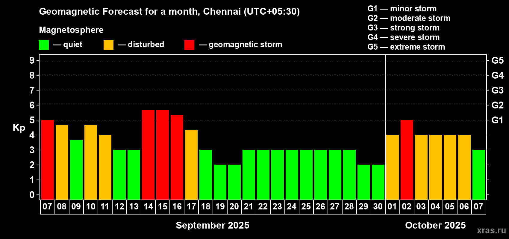 Forecast of the daily maximal value of geomagnetic index Kp for <b>1 month</b> (31 days) <b>from Sep 07, 2025 to Oct 07, 2025</b>