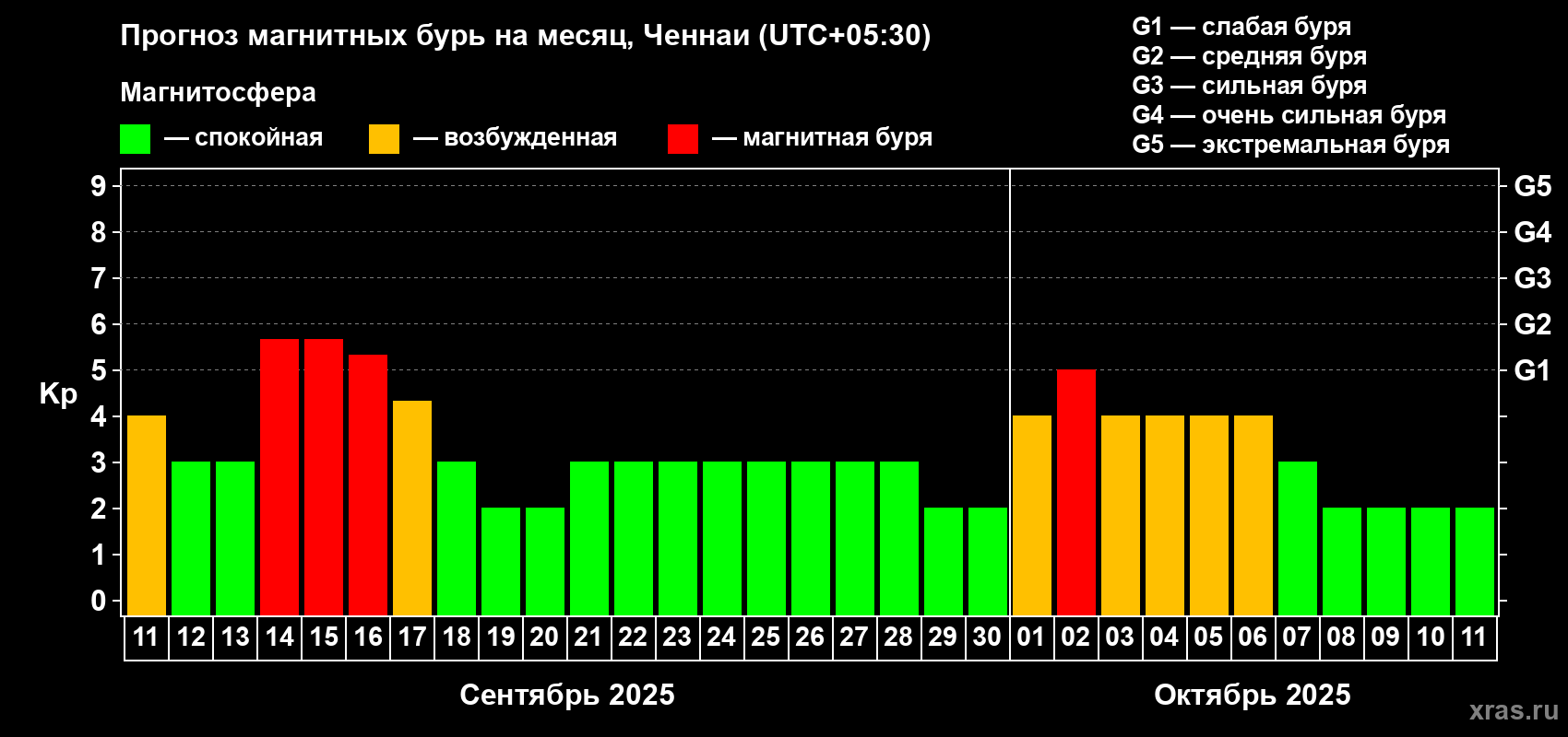 Прогноз максимального суточного геомагнитного индекса Kp на <b>1 месяц</b> (31 день) <b>с 11 сентября по 11 октября 2025 г</b>