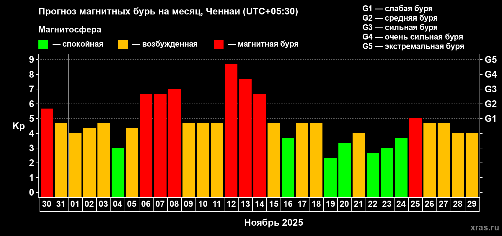 Прогноз максимального суточного геомагнитного индекса Kp на <b>1 месяц</b> (31 день) <b>с 30 октября по 29 ноября 2025 г</b>